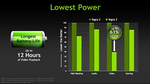 Nvidia Tegra 3 lanse edildi; Akıllı cihazlarda 4 çekirdek dönemi!