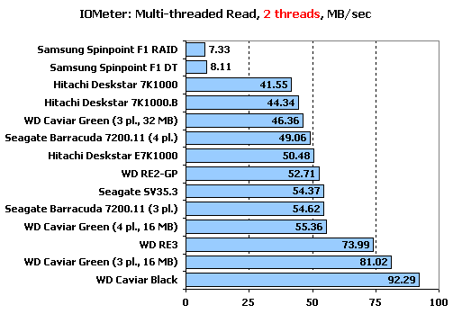  ## Hitachi, Samsung, Seagate ve WD - 1 TB Sabit Disk Testi (XbitLabs) ##