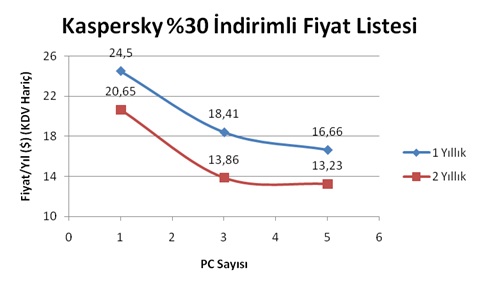  KASPERSKY ÖĞRENCİ İNDİRİMİ!