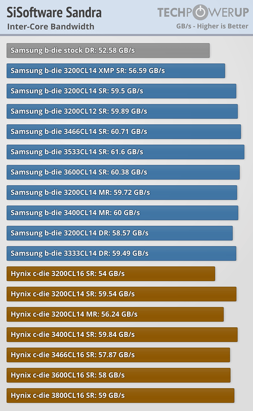 AMD Ryzen Memory Tweaking ve Hızaşırtma Rehberi