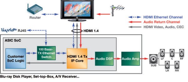  HDMI 1.4 Hakkında (Güncel: 22.Ağustos.2009)