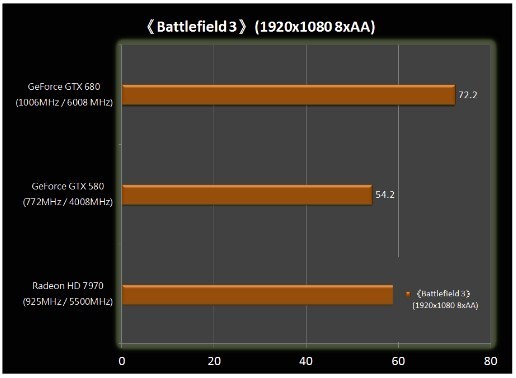  GTX680 Beklenildiği kadar iyi değil mi ? (!)