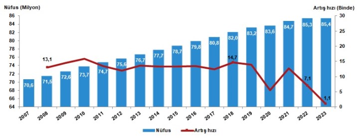 TÜİK, Türkiye’nin güncel nüfusunu açıkladı: 85,37 milyon