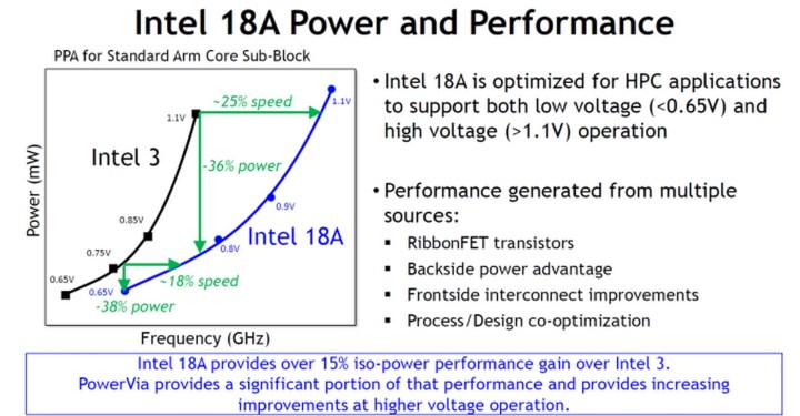 Intel, 18A üretim teknolojisini tüm ayrıntılarıyla açıkladı: Hedefte TSMC var