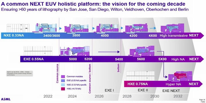 ASML’nin yeni Hyper-NA makinesinin her biri 700 milyon dolar olabilir