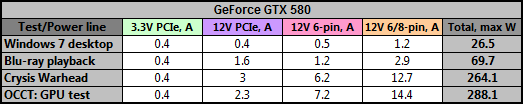  gtx580 12v'de kaç amper istiyor?