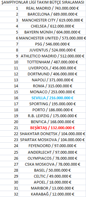 UEFA Şampiyonlar Ligi Grupsal ve Takımsal Bütçe Değer Analizleri ve Beşiktaş Fikstürü