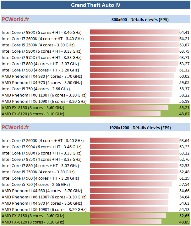 AMD'nin 8 çekirdekli FX-8150 işlemcisi video inceleme