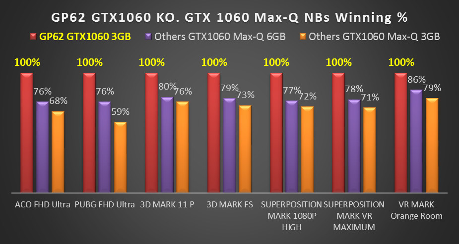 GTX1060'la gelen MSI GP62/GL62, GTX1060 Max-Q ile gelen diğer notebooklardan %41