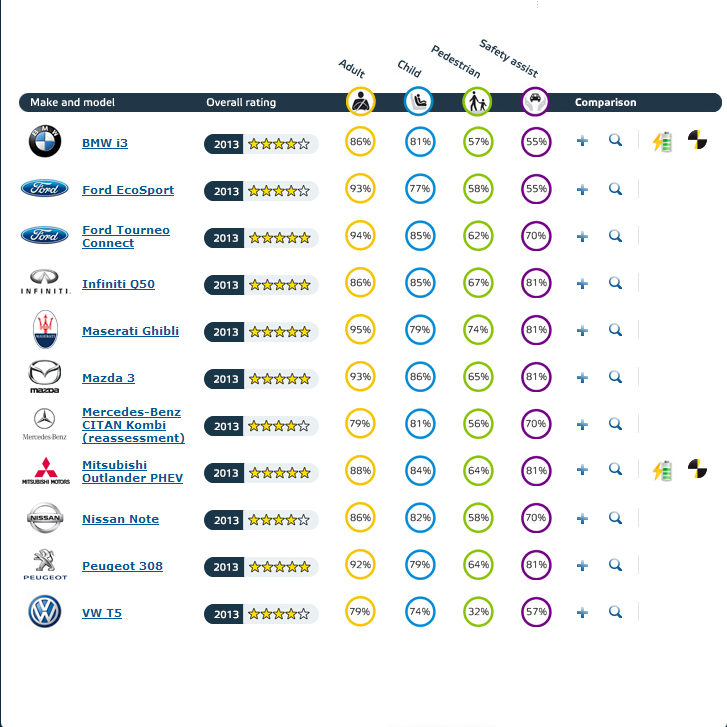  Euroncap'te BMW ve VW sınıfta kaldı
