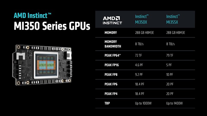 AMD MI350X ve MI355X tanıtıldı: 4 kat nesilsel artış, Blackwell’e göre 2 kat güçlü