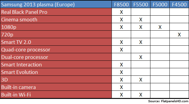  2013 SAMSUNG F9000 4K & F8500 & F8000 & F7000 3D LED TV MODELLERİ