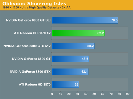  ATI HD3870 X2  farkli 2 siteden 2 Yeni TEST sonucu