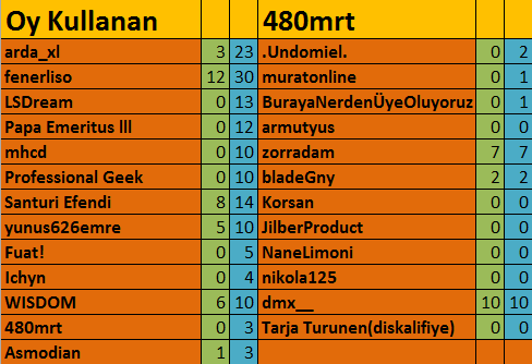  42. DH Şarkı Yarışması -Kazanan: fenerliso-