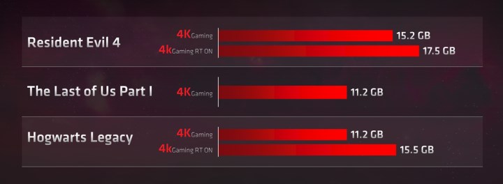 AMD’den Nvidia RTX 4070’e gönderme: “Daha fazla bellek önemli”