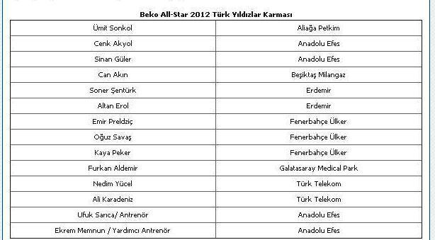  2012 Türkiye ALL-Star(Kadrolar Açıklandı)