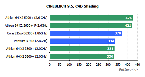  ## AMD X2 3600+  Testleri ##