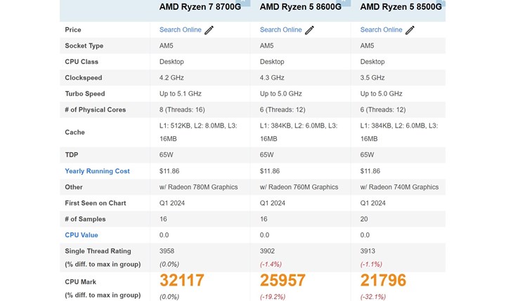 AMD Ryzen 8000G APU'lar test edildi: İşte ilk sonuçlar