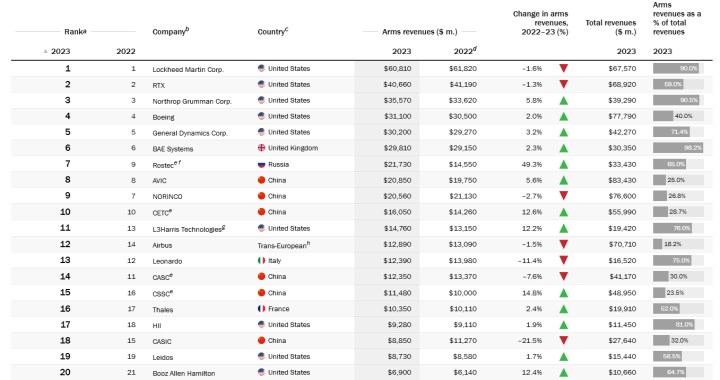 Dünyanın en büyük silah üreticilerinin geliri artıyor: İşte Türkiye’deki durum