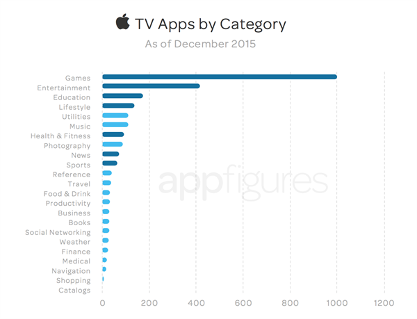 Apple TV platformuna her hafta 500’e yakın yeni uygulama yükleniyor