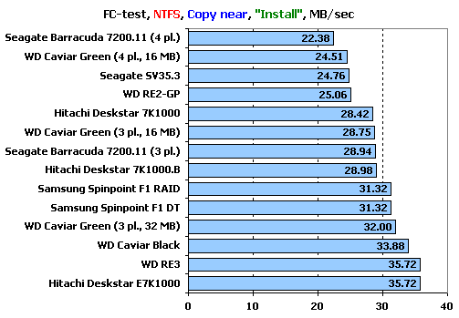 ## Hitachi, Samsung, Seagate ve WD - 1 TB Sabit Disk Testi (XbitLabs) ##