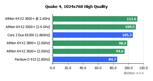  ## AMD X2 3600+  Testleri ##