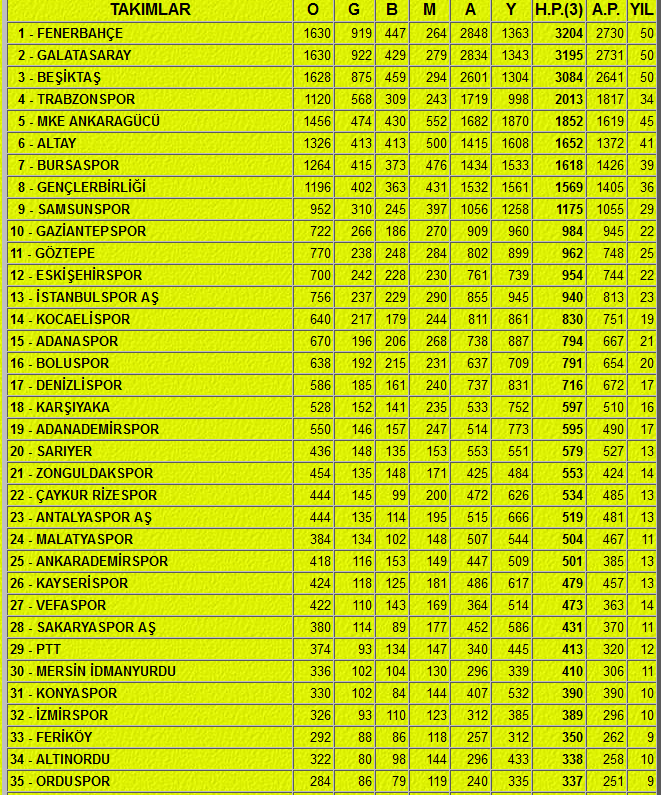  Ligde son 10 yılın lideri Fenerbahçe (Resimli)