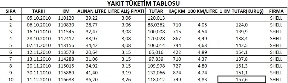  'Corsa' Yakıt tüketimi