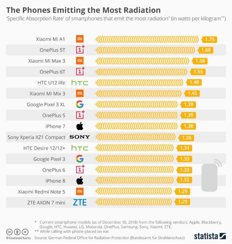 Telefonların Sar değerleri Zorunlu olmalı En sağlıklı telefon?