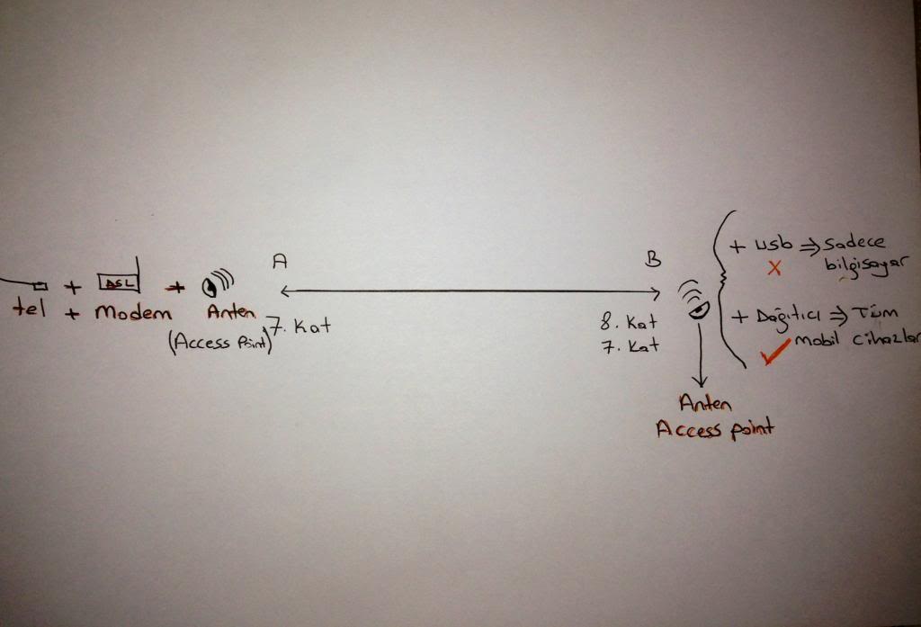  Access point ve wireless kazanım hk. yardım_?