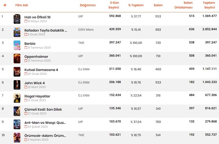 Türkiye’de Barbie ve Oppenheimer’ın ilk gişe rakamları belli oldu