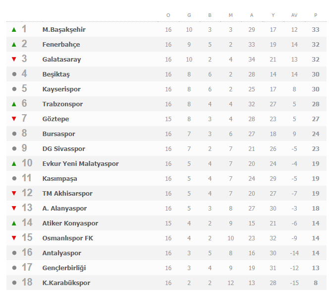 Чемпионат Турции таблица. Чемпионат Турции по футболу турнирная таблица. Таблица и последние Результаты чемпионата Турции.