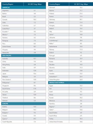 Akamai 2017’nin ilk internet raporunu paylaştı: Türkiye internet hızı sıralamasında geriledi