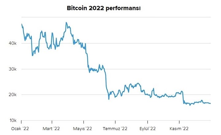 2023 yılı Bitcoin tahminleri yapıldı: Yüzde 1400 artabilir ya da yüzde 70 düşebilir