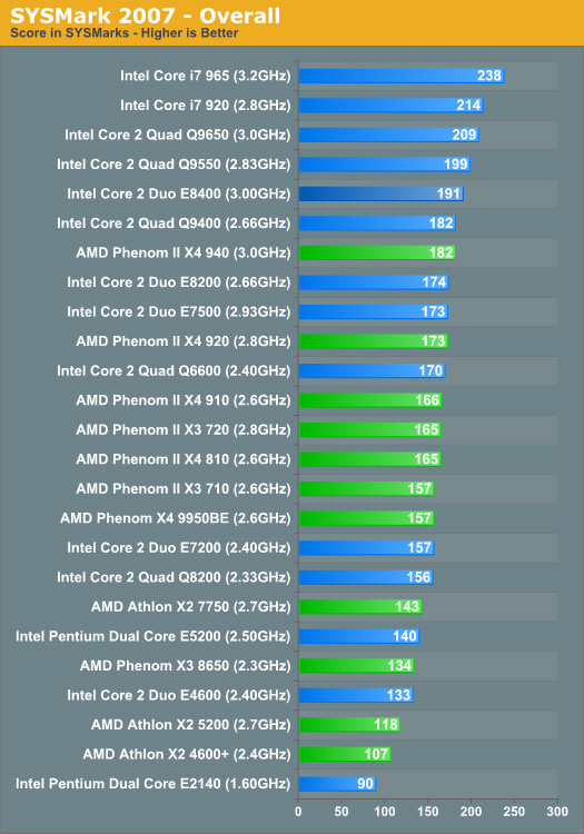  i7 ve AMD Phenom Testleri (+Tüm Güncel İşlemciler)