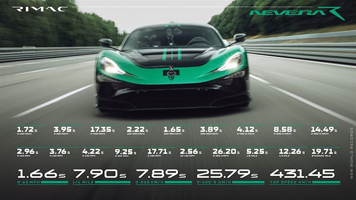 Elektrikli Rimac Nevera R piste çıktı: Bir günde 24 dünya rekoru kırdı!