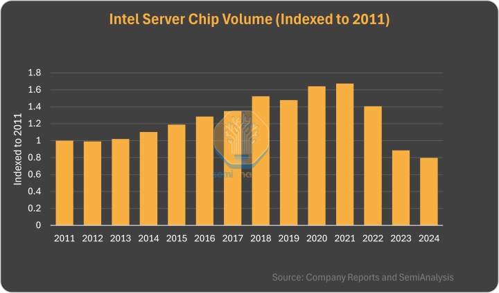 Intel’in veri merkezi CPU satışları tarihi bir çöküş yaşıyor