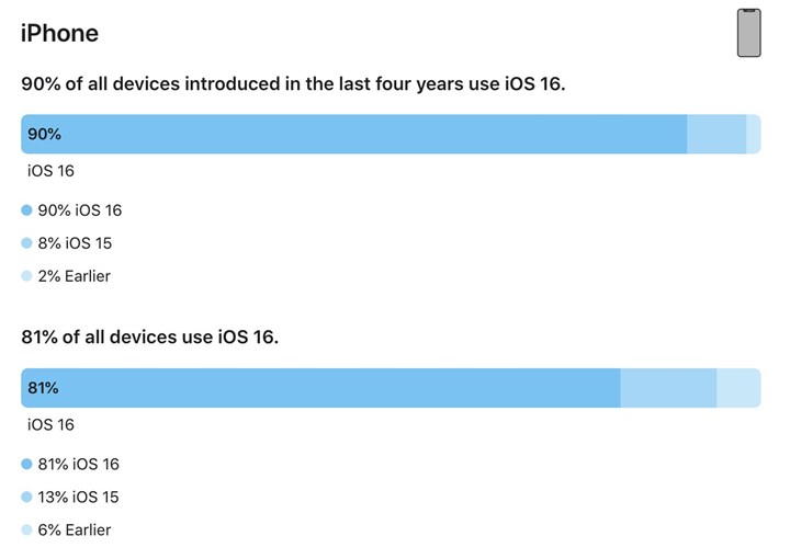 Apple açıkladı: Tüm iPhone'ların yüzde kaçında iOS 16 yüklü?