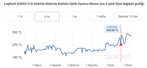 SATILIK LOGITECH G300S MAKRO MOUSE - 250 TL