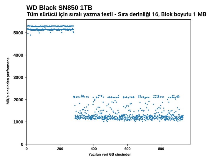 WD, SN850 ile üst segmente oynuyor: Samsung 980 Pro rakibi incelendi