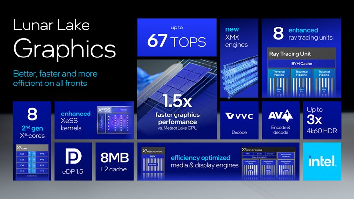 Intel’in yeni Xe2 GPU’lu Lunar Lake işlemcisinin oyun performansı