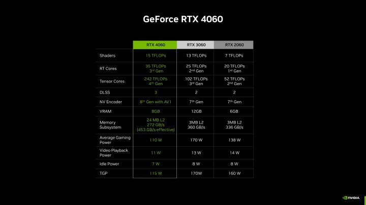 GeForce RTX 4060 Ti ve RTX 4060 duyuruldu: İşte Türkiye fiyatları ve tüm detaylar