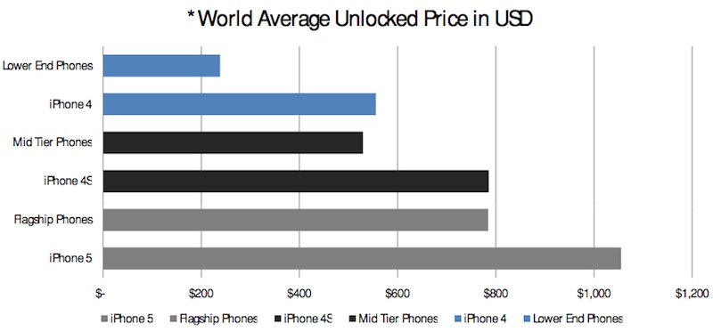 '199  />lık iPhone'un Apple'a getirisi 300 milyon telefon satışı olabilir'