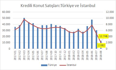 Konut Satışları Temmuz'a Göre %57 Düştü 😯
