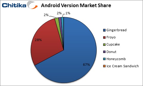 Araştırmalar Android Honeycomb kullanımının yüzde 1’de kaldığını gösteriyor 