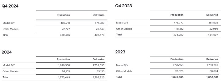 Tesla'nın Cybertruck satışları tam bir felaket