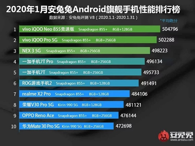 AnTuTu, Şubat ayının en performanslı Android telefonlarını açıkladı