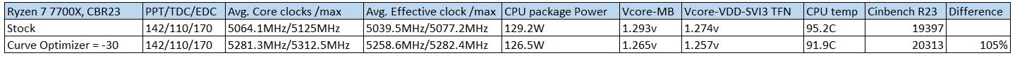 MSI Thermal Limit kullanarak Ryzen CPU’larda Sıcaklık Azaltma