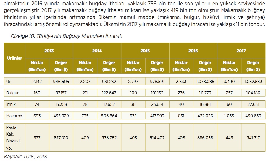 Türkiye 250 BİN TON BUĞDAY İTHAL edecek