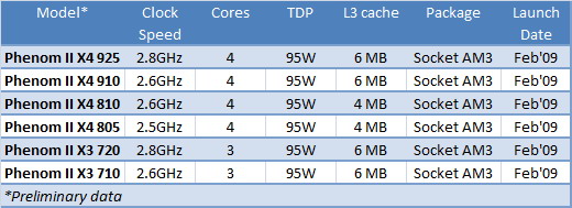  Phenom II X4, Core i7 ve Core 2 İşlemcileri Performans Analizi (Güncelleme-3)